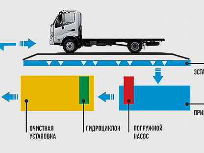 Мойка колес на стройплощадке чертеж